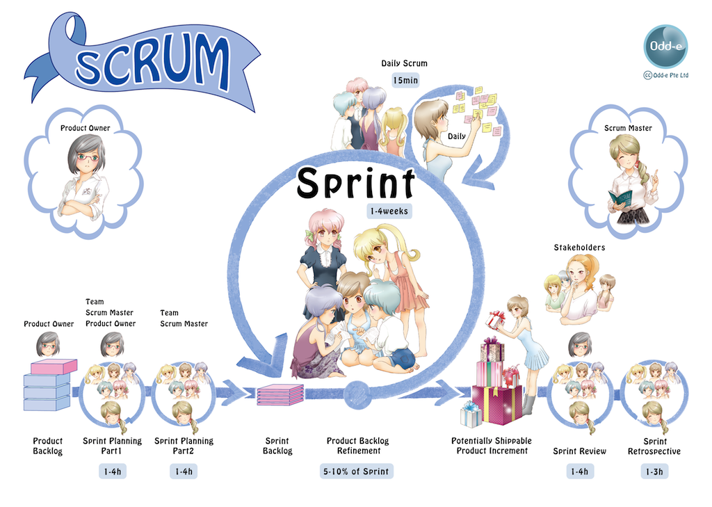 Scrum Primer - Scrum Anime Overview